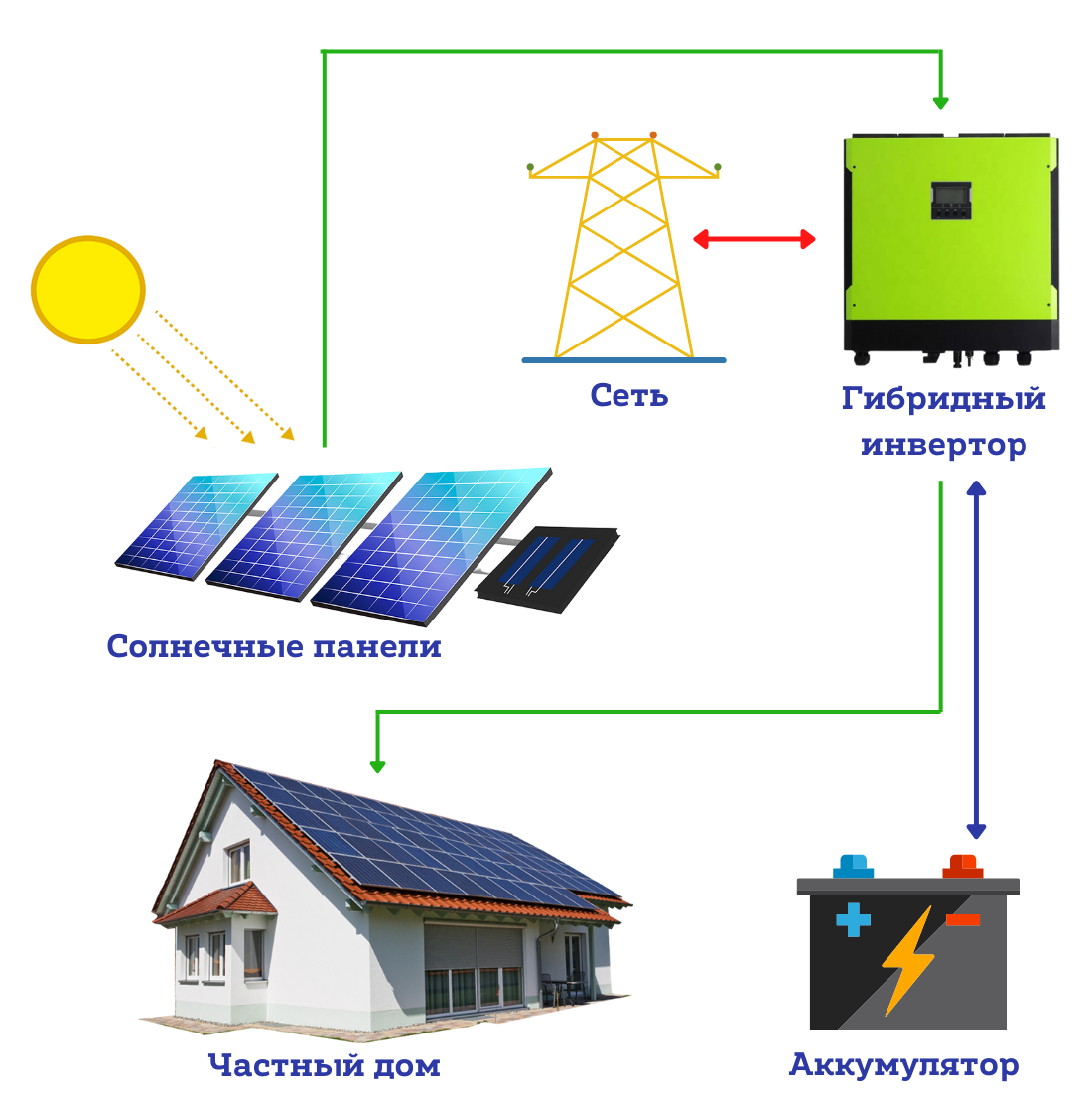 Гибридная солнечная электростанция для дома 6,3 кВт