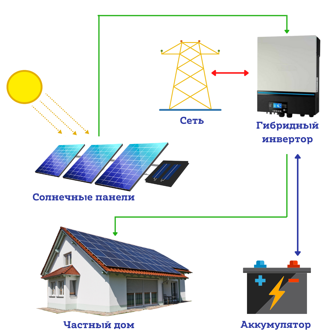 Гибридная солнечная электростанция для дома 8,1 кВт