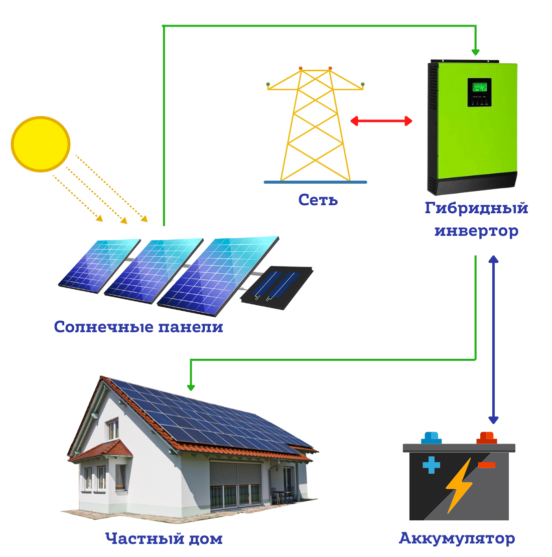 Гибридная солнечная электростанция для дома 5,4 кВт